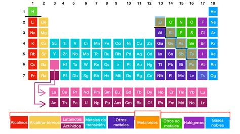 ¿cómo Está Organizada La Tabla Periódica Ciencia Clip