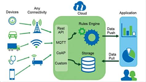 Iot Creating New Avenues For Data Analytics Must Read