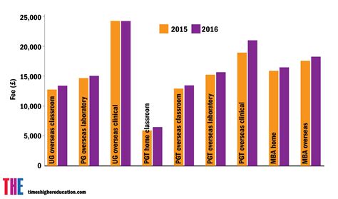 We did not find results for: International and postgraduate fees survey, 2016 | THE ...