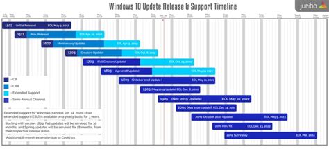 Reference Point All Windows 10 Versions Release And Eol Dates Updated