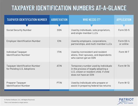 Learn all the different tad id numbers and differences between ssns, eins, tins and others. What is a Taxpayer Identification Number? | 5 Types of TINs