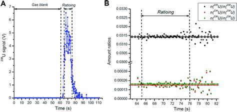 Time for half of a radioactive sample to decay. Uranium dating. Uranium-uranium dating - Wikipedia