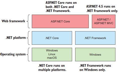 Download Complete Asp Net Core And Entity Framework Development Vrogue Co