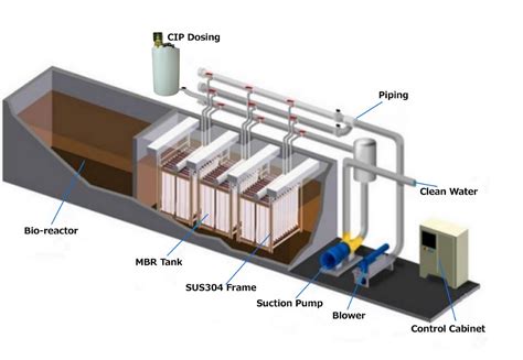 Biochemical Treatment Plant For Domestic Sewage Of Community Residents