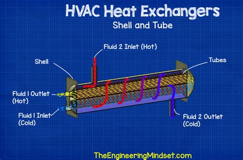 Shell And Tube Heat Exchanger Working Principle Explained The