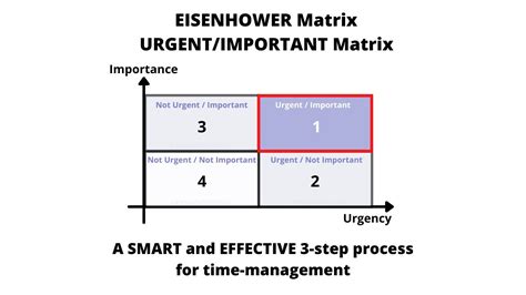 How To Use The Eisenhower Matrix Urgent Important Matrix A 3