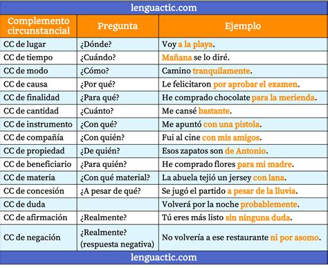 Tipos De Complementos Circunstanciales Ejemplos