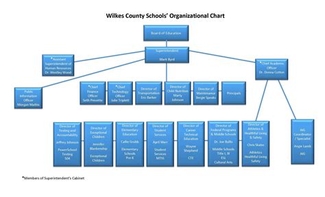 Organizational Structure Of A School District Flow Chart