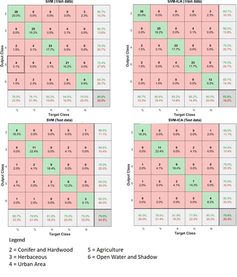 Overall Accuracy Of Svm And Svm Ica Results For Classifying