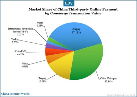 Take advantage of our global crypto payment gateway made easy and accessible for everyone — whether you're a business owner, crypto user, or even from. China Third-party Online Payment Market in Q3 2014 - China ...