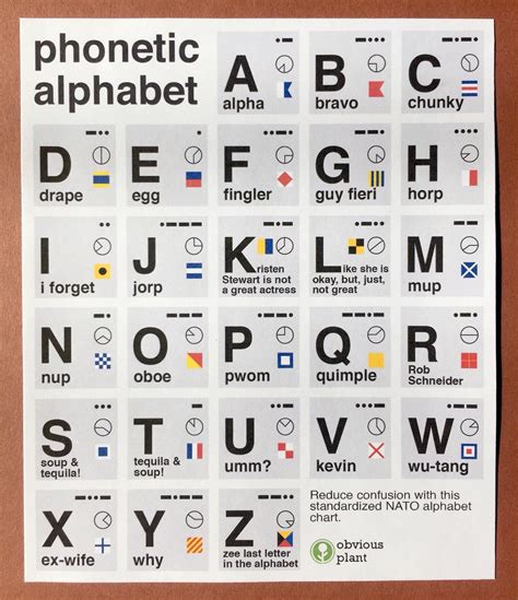 Popular baby name for every letter of the alphabet. Obvious Plant | Phonetic alphabet, Alphabet charts, Funny ...