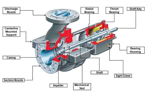 Pump Design Understanding Its Different Part And Design