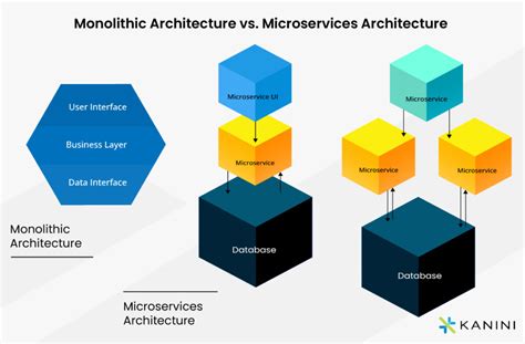 Monolithic Vs Microservices Architecture Which Is The Best For Your