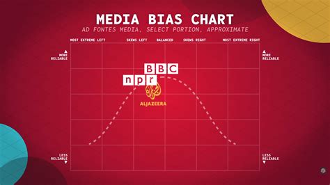 Media Bias Chart From The Latest Polymatter Video Enlightenedcentrism