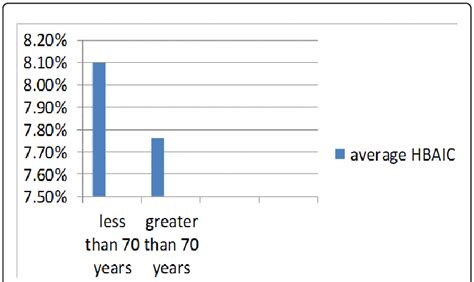 Average Hba I C Across Different Age Groups Download Scientific Diagram