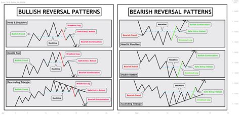 📚reversal Patterns How To Identify And Trade Them 📚 For Fxeurusd By