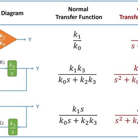 Diagram Block Diagram Transfer Function Rules Mydiagramonline