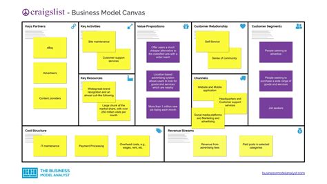 Craigslist Business Model Canvas