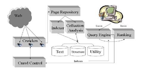 Architecture of a Search Engine | Download Scientific Diagram