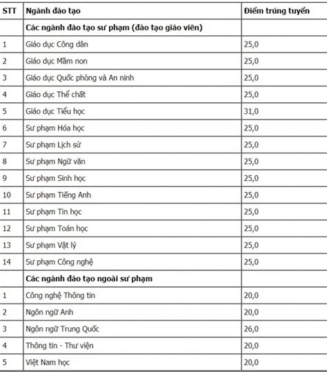 Sư phạm hà nội điểm chuẩn. Điểm chuẩn Đại học Sư Phạm Hà Nội 2 năm 2020