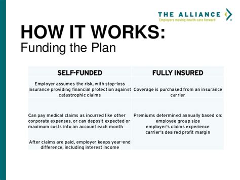 What is self funded insurance exactly? Self-Funding Presentation