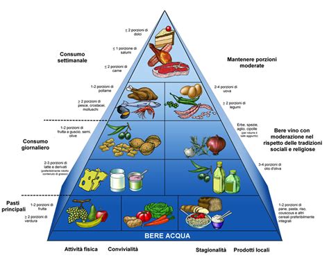Piramide Alimentare Cos è A Cosa Serve E Come Funziona Esattamente
