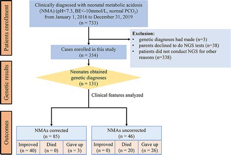 Frontiers Neonatal Metabolic Acidosis In The Neonatal Intensive Care