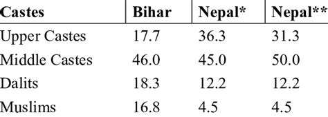 Caste Composition In Nepal And Bihar Download Scientific Diagram