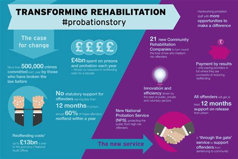 Voluntary Sector At Forefront Of New Fight Against Reoffending Govuk