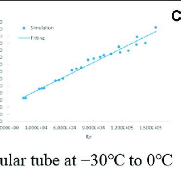 Simulation Data Fitting Of Convective Heat Transfer Coefficients Download Scientific Diagram