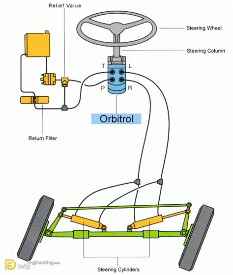 How Power Steering System Works Daily Engineering