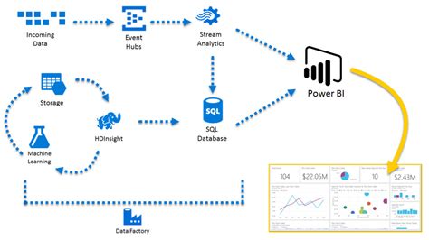 Hybrid End To End Power Bi Azure Sql Database Data Factory Radacad