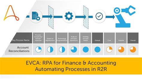 Evca Ep1 Rpa For Finance And Accounting R2r Automation Youtube