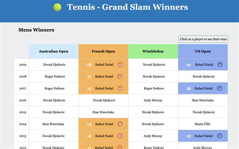 Grand Slam Winners Visualization Over The Years Rtennis