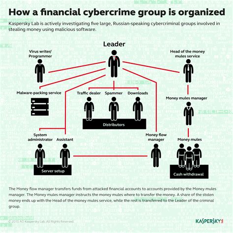 Cyber crimes in malaysia and u.s.a.: Lurk cybercrime gang developed, maintained and rent the ...