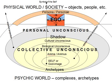 An Example Of A Map Of The Jungian Psyche Keep In Mind That Its Just