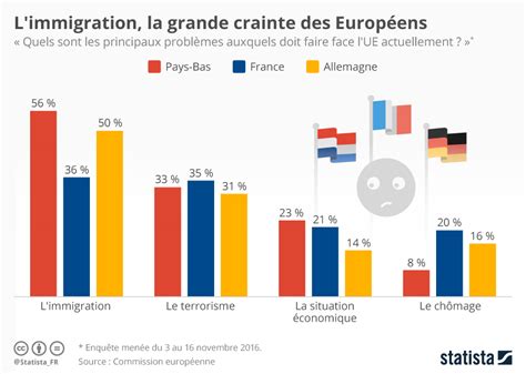 Graphique Limmigration La Grande Crainte Des Européens Statista