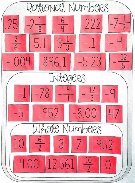 Difference Between Rational Numbers And Integers Worksheets