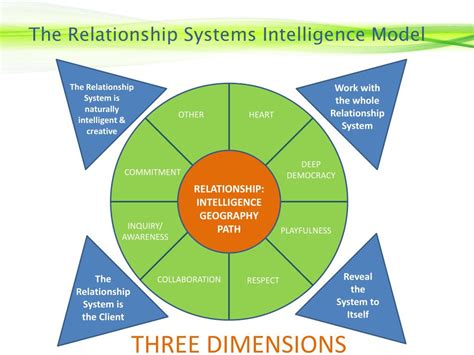 PPT - CRR Global Organization & Relationship Systems Coaching