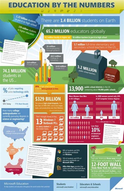 Education Globally Educational Infographic Education Teaching