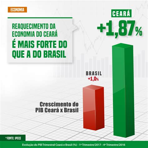 pib do ceará cresce e supera crescimento do brasil ~ blog do pavelly