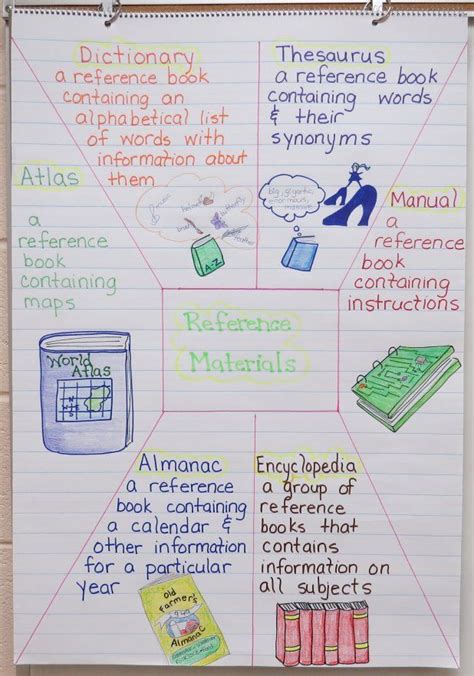 This comes from a fable genre study packet with activities. Anchor Charts with Free Materials | Reading anchor charts ...