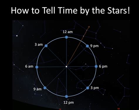How To Tell Time By The Stars Supercharged Science