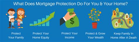Protective life corporation provides financial services through the production, distribution and administration of insurance and investment products throughout the u.s. Mortgage Protection Insurance | Do You Need it? Is It ...