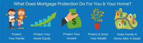 Essential protection of a housing loan borrowers for relatively small monthly installments. Mortgage Protection Insurance | Do You Need it? Is It Affordable?