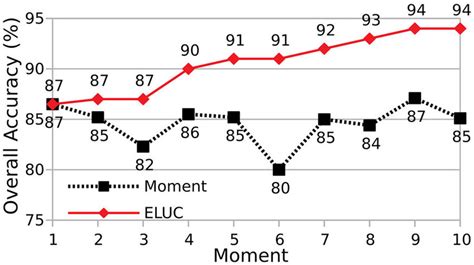 Comparison Between The Overall Accuracy Of Moment Classifications And