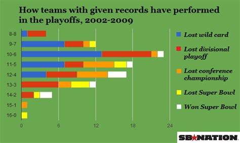 Nfl Playoff Picture Charts And Graphs Indicate That Your Team Will