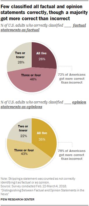 Can Americans Tell Factual From Opinion Statements In The News
