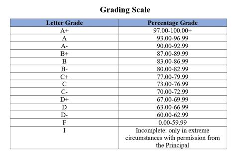 Grading Scale — Concordia High School Private Christian College Prep