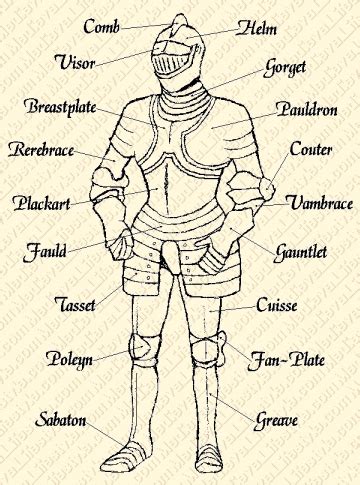 Knights after the lord on the social ladder came the knight. Parts of a Suit of Armor